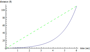 previous graph with a line of slope 18.5 feet per second added